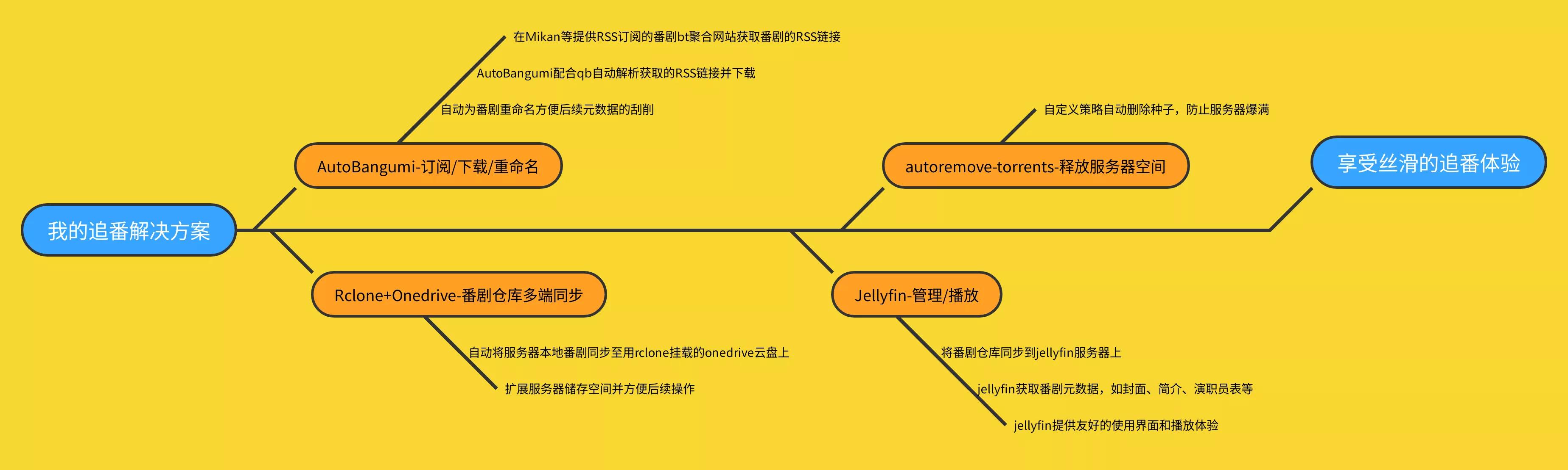 process diagram